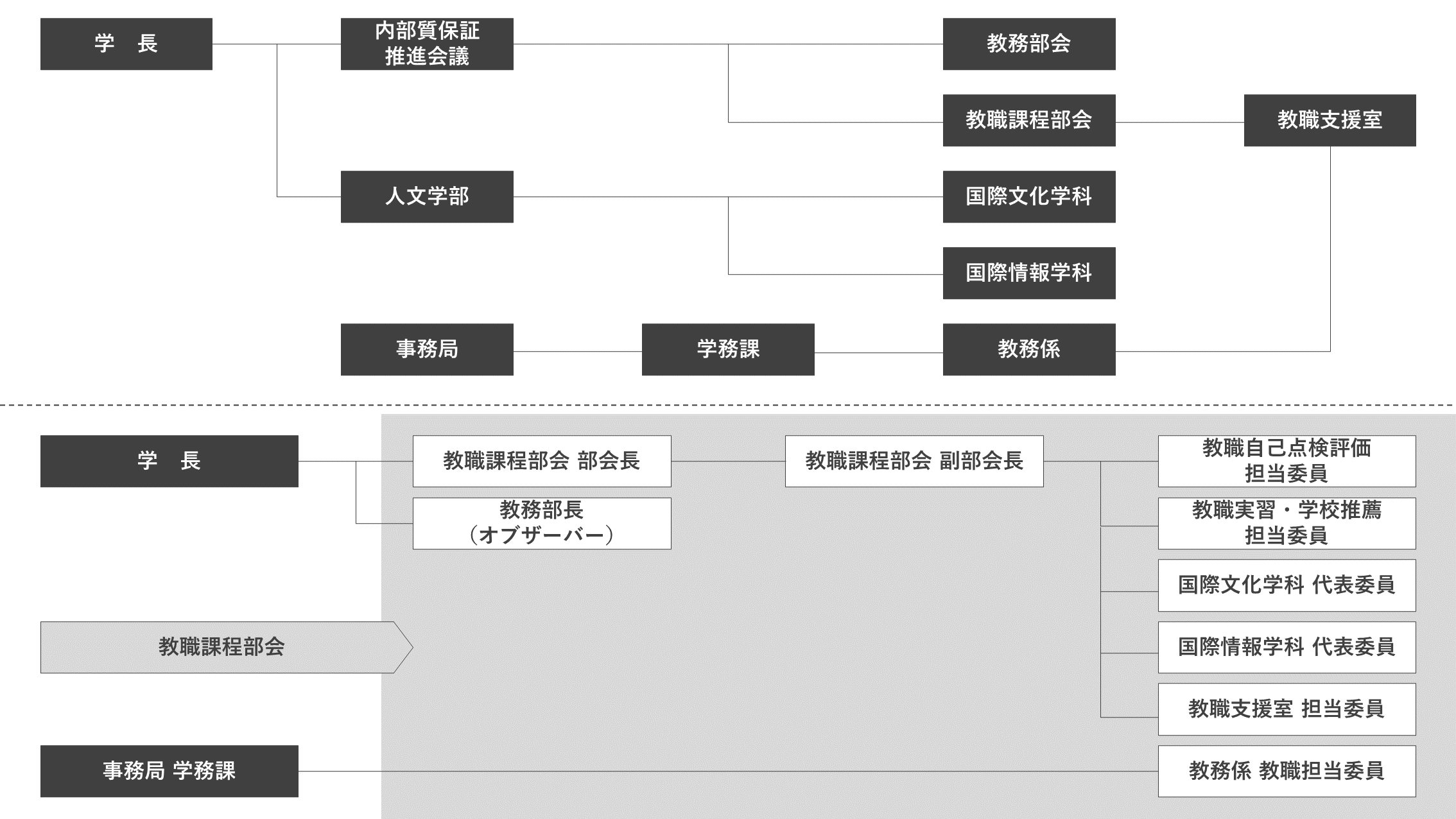 教職課程組織図