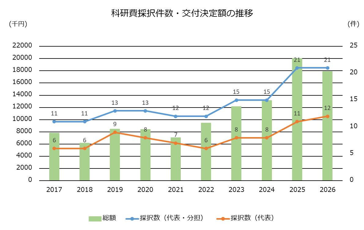 科研費採択件数・助成額推移.png