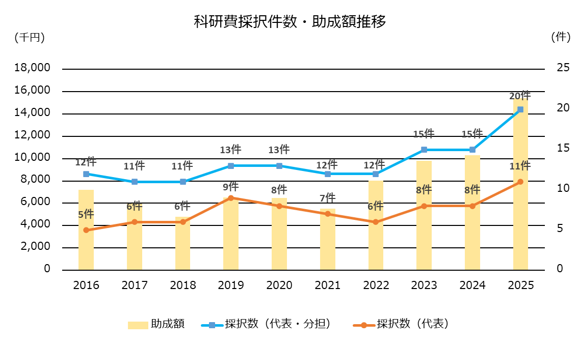 科研費採択件数・助成額推移.png