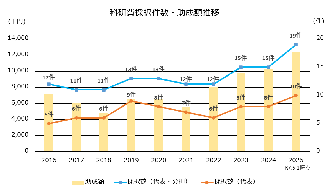 科研費採択数?助成額推移.png