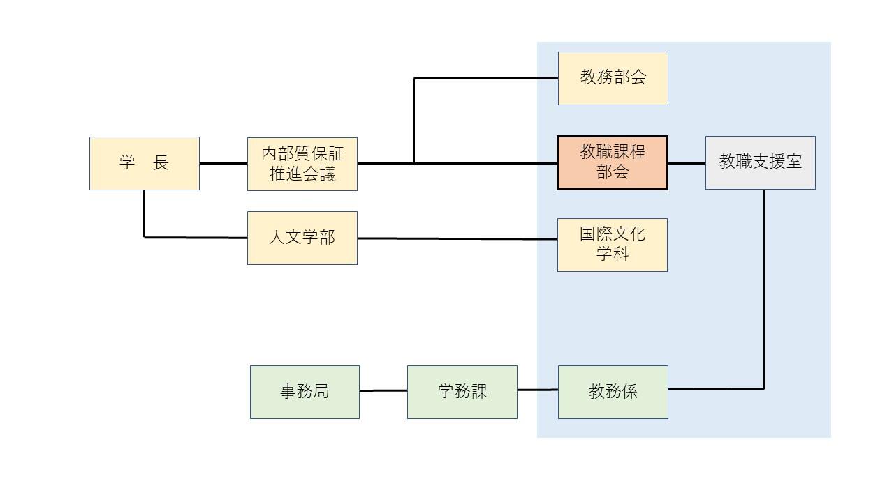 教職課程組織図1