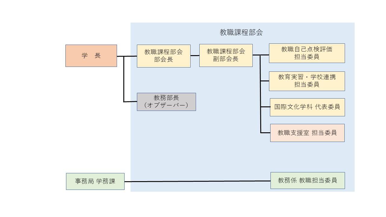 教職課程組織図2