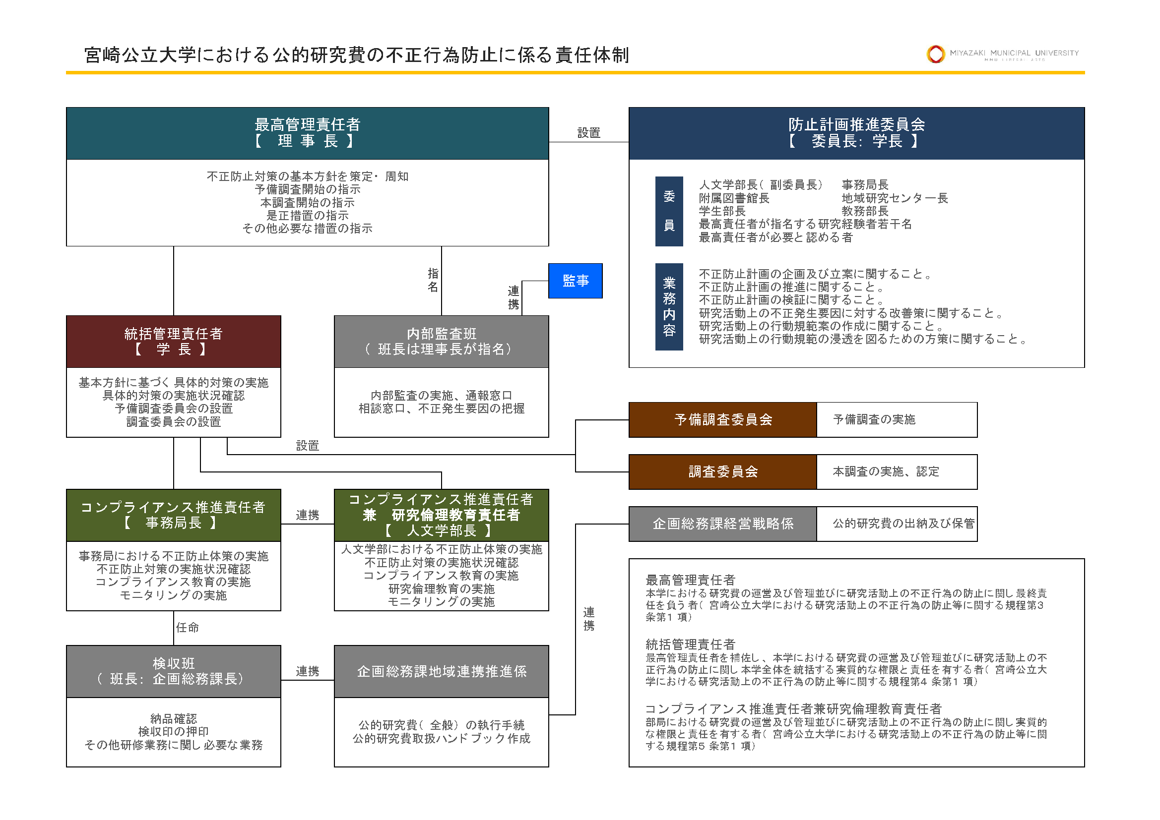 宮崎公立大学における公的研究費の不正行為防止に係る責任体制