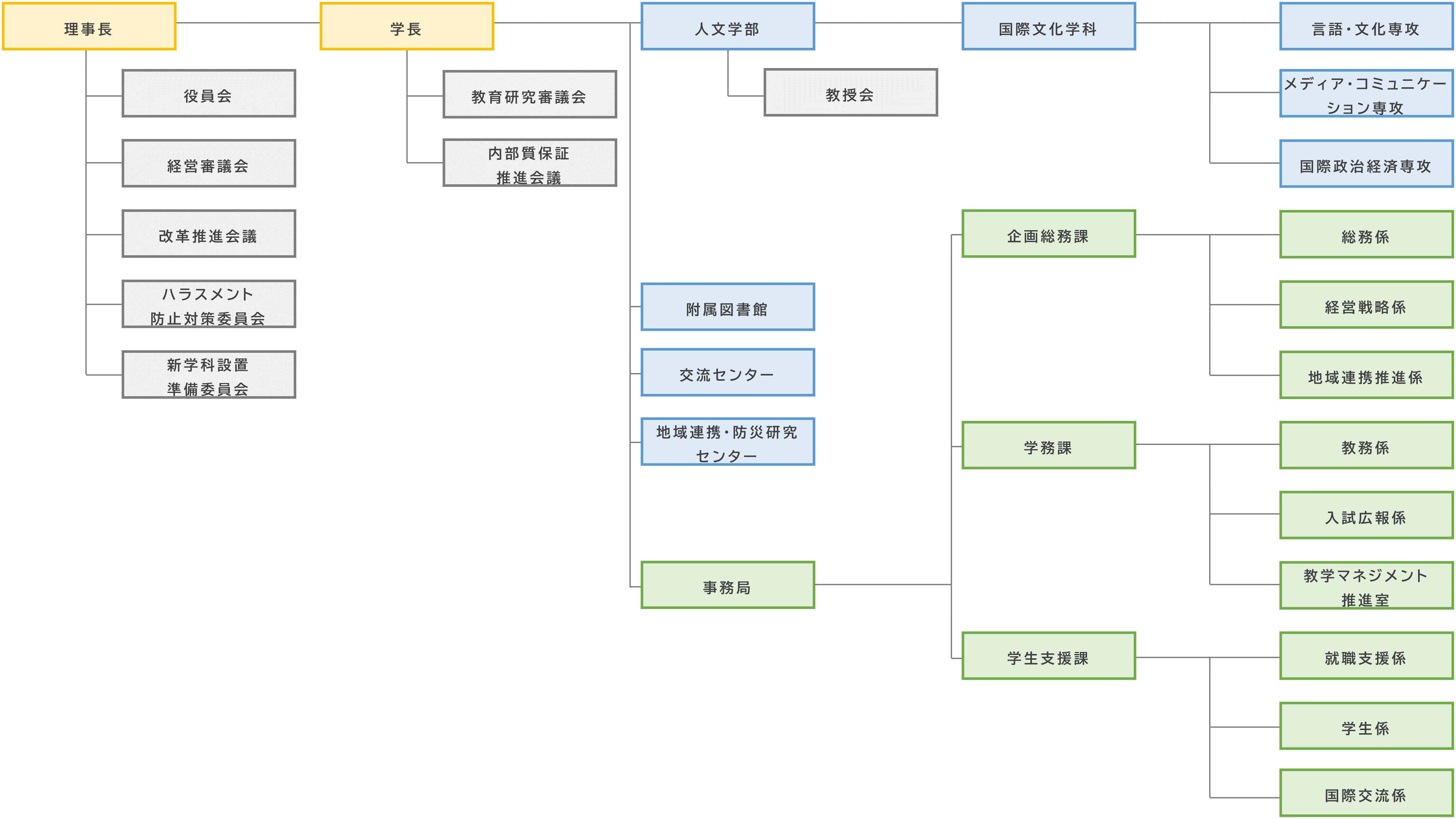 組織図