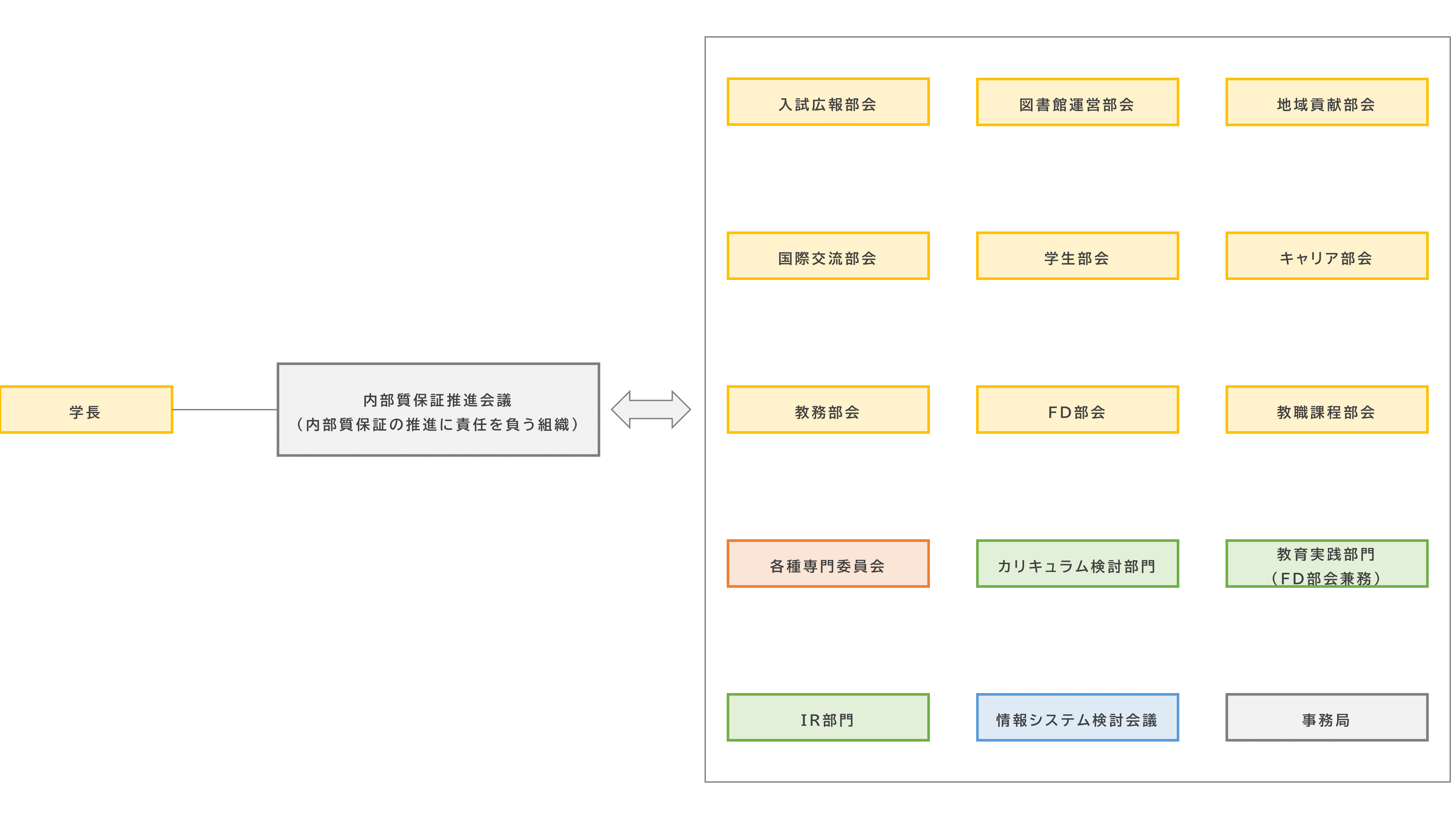 内部質保証体制図