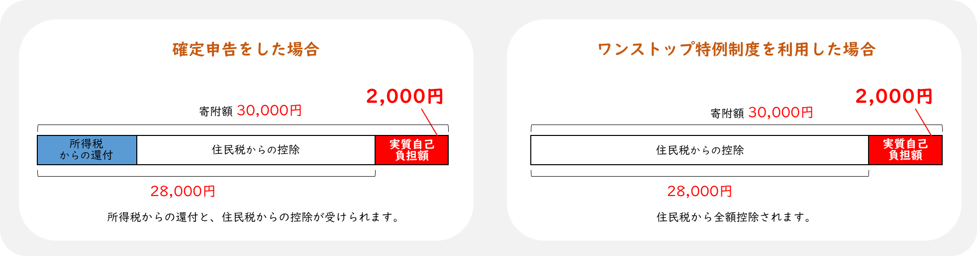 税制上の優遇措置の図